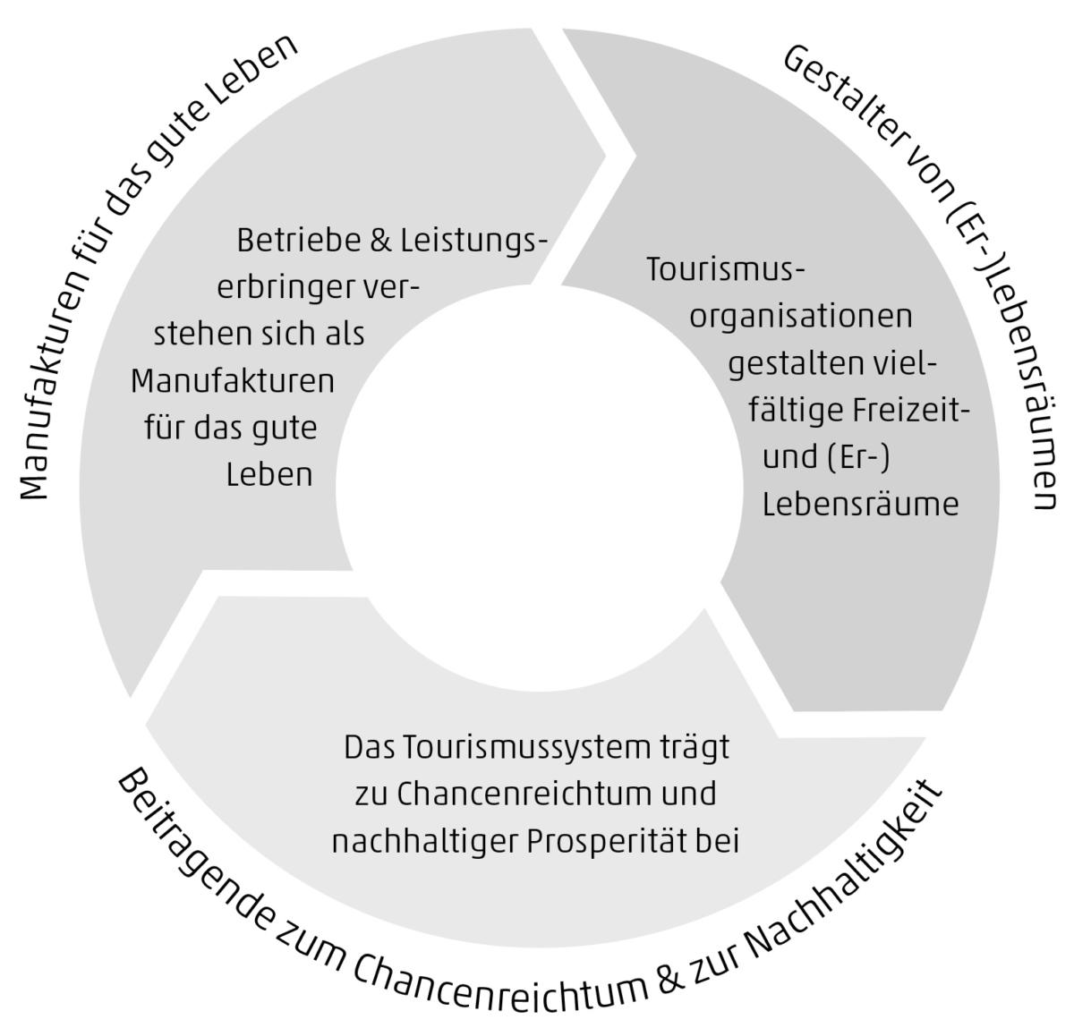 Vision Tourismus Strategie Vorarlberg