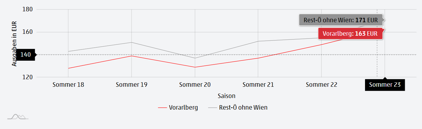 2 Ausgaben Nächtigungsgäste Sommer - Kernziel 2: Marketing und Kommunikation