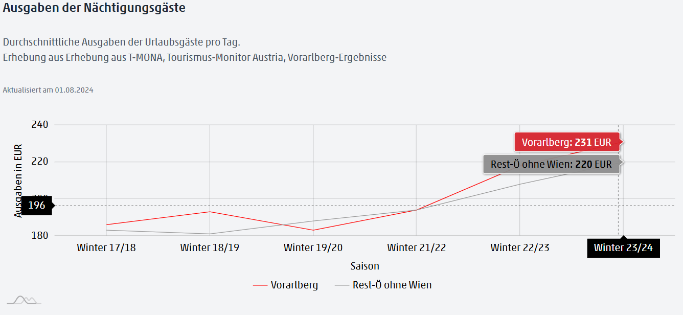 2 Ausgaben Nächtigungsgäste Winter - Kernziel 2: Marketing und Kommunikation