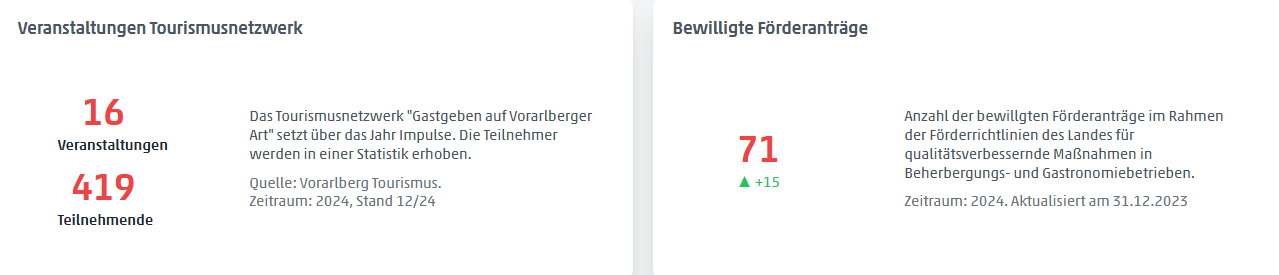 2 Veranstaltungen GVA Bewilligte Förderanträge - Kernziel 2: Marketing und Kommunikation