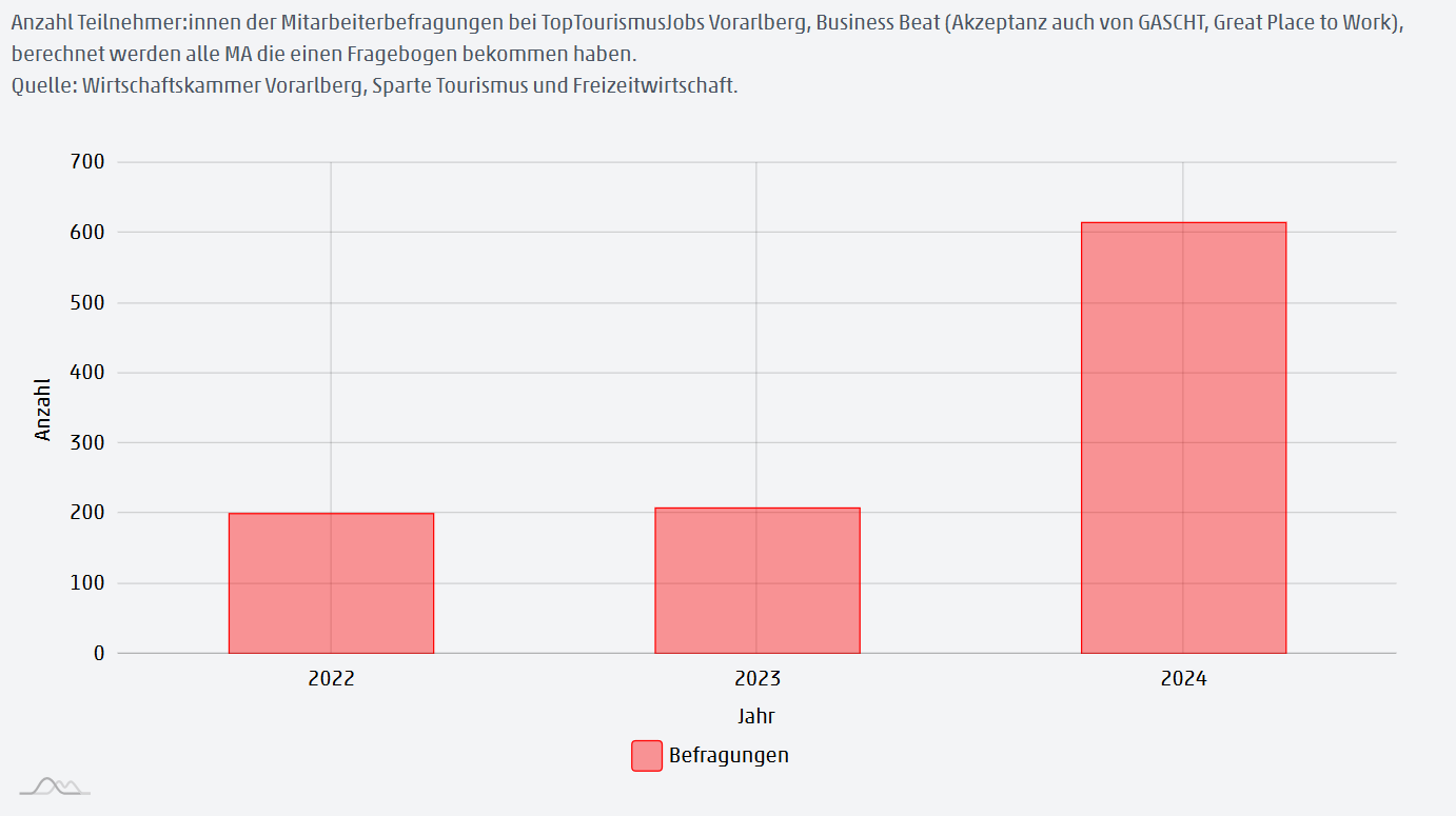 3 Mitarbeiterbefragungen - Kernziel 3: Bildung und Fachkräfte