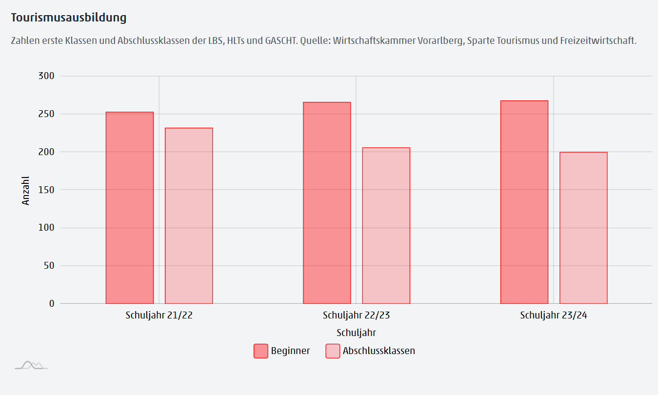 3 Tourismusausbildung - Kernziel 3: Bildung und Fachkräfte