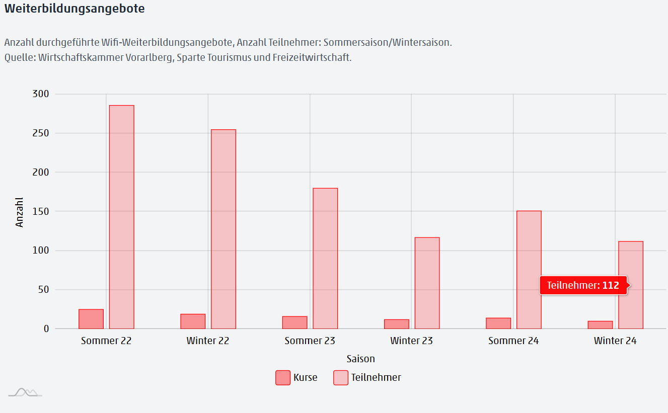 3 Weiterbildungsangebote - Kernziel 3: Bildung und Fachkräfte