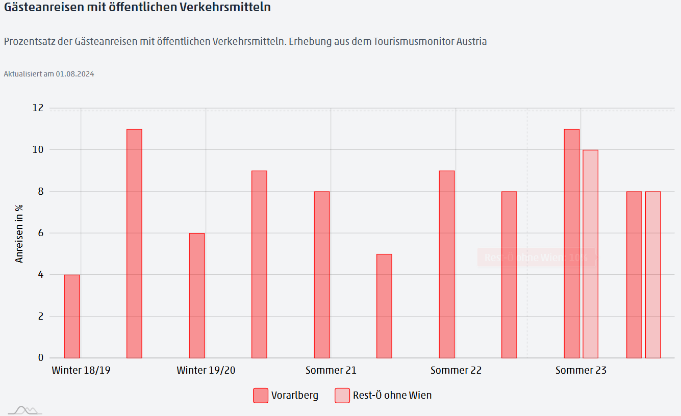 6 Gästeanreisen - Kernziel 6: Mobilität